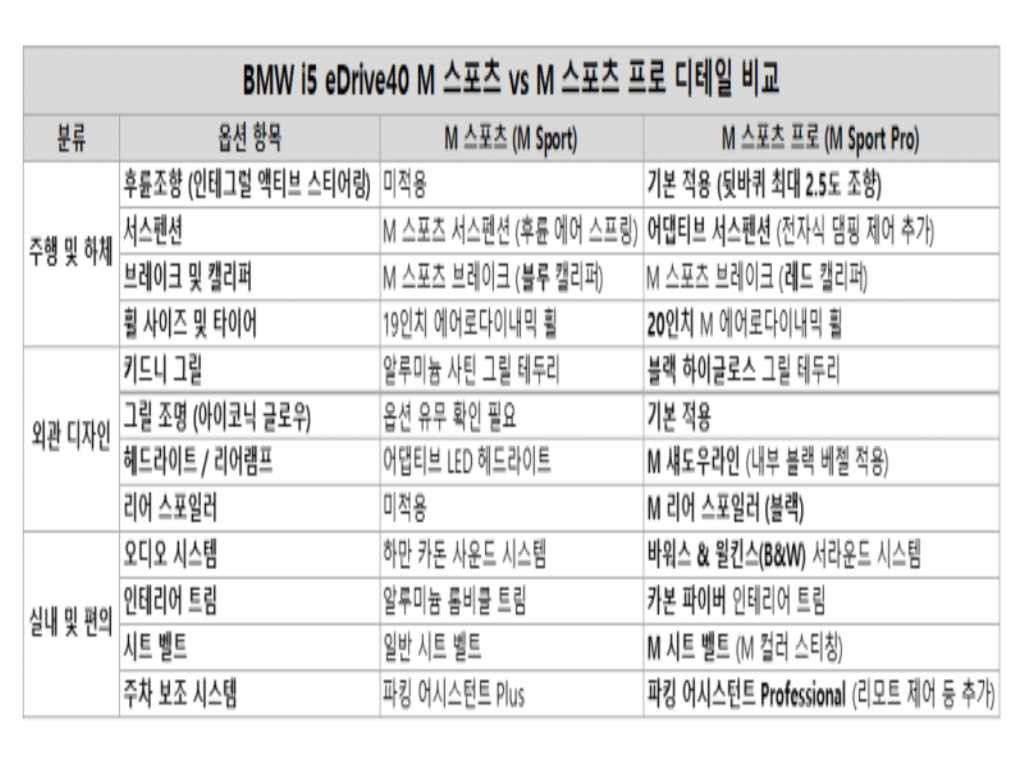 BMW i5 eDrive 40 이미지 19